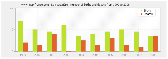 La Vaupalière : Number of births and deaths from 1999 to 2008
